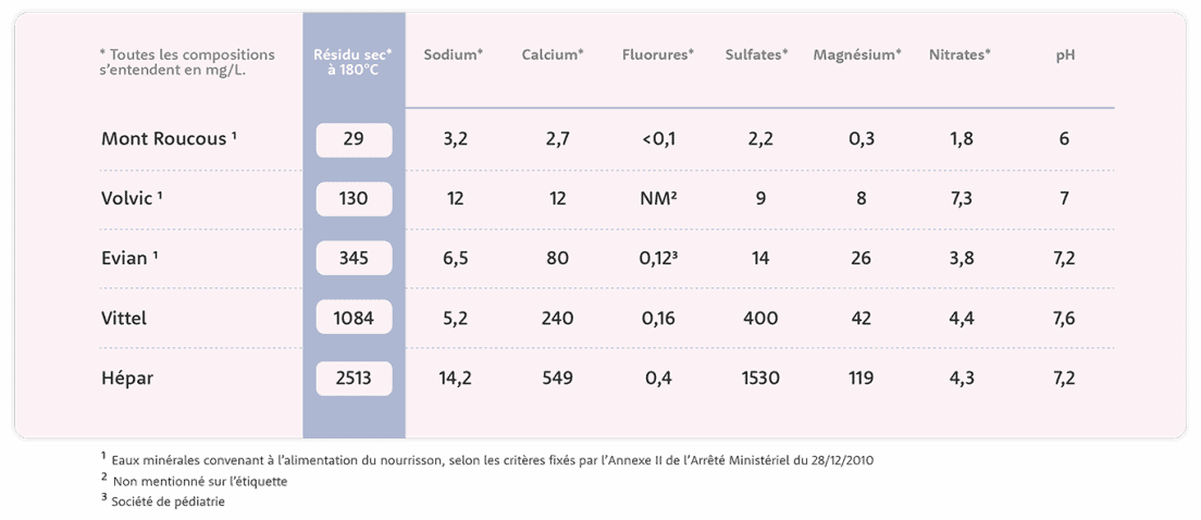 tableau comparatif eaux minérales