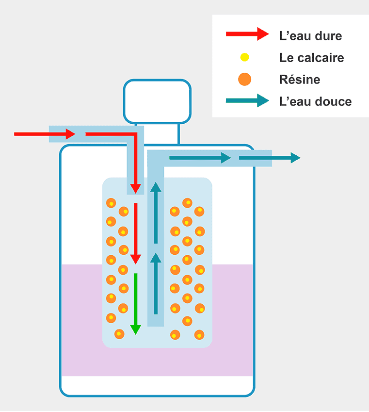 adoucisseur d'eau maison