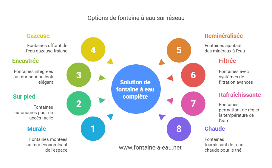 Liste des options des fontaines à eau sur réseau